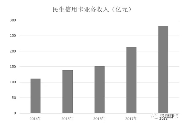 民生信用卡2018年业绩发布，卡量接近5000万张