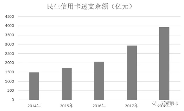 民生信用卡2018年业绩发布，卡量接近5000万张