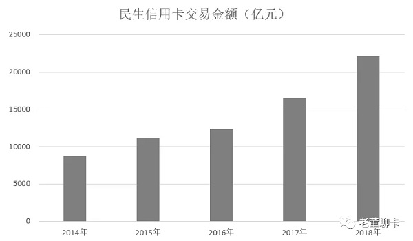 民生信用卡2018年业绩发布，卡量接近5000万张