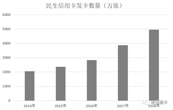 民生信用卡2018年业绩发布，卡量接近5000万张