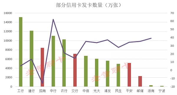 从2018年信用卡业绩发布上半场，一览信用卡市场总体趋势