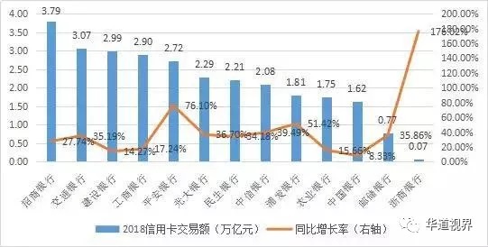 信用卡拐点已至？2018年分期收入占比首超利息