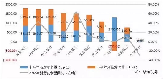 信用卡拐点已至？2018年分期收入占比首超利息