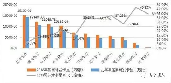 信用卡拐点已至？2018年分期收入占比首超利息