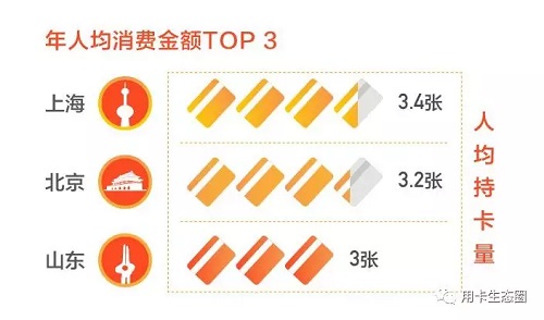 2018年度信用卡消费报告《总结》