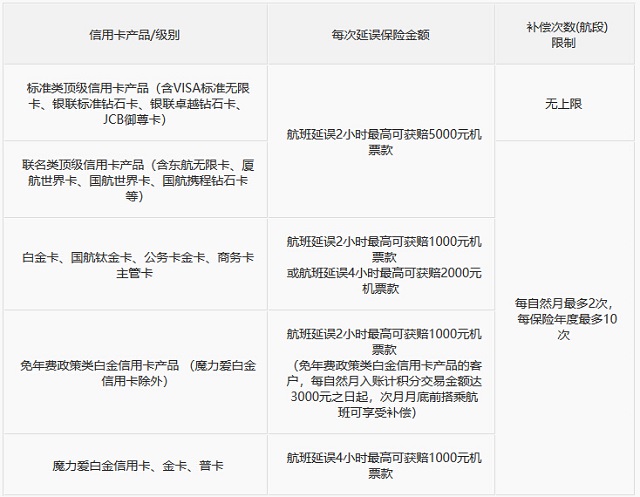 中信银行信用卡基础保险权益调整