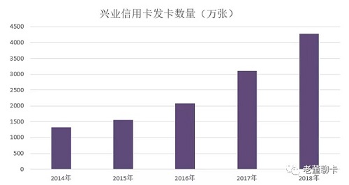 兴业信用卡2018年业绩发布，交易额增长超过50%