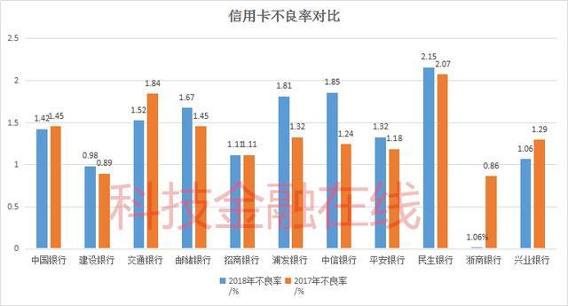 2018年信用卡业绩排名：交行、邮储、浙商发卡量垫底！