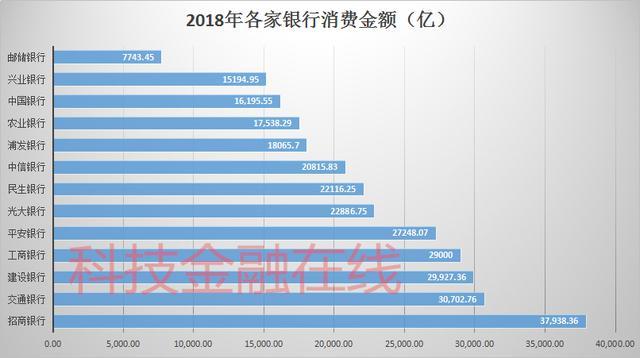 2018年信用卡业绩排名：交行、邮储、浙商发卡量垫底！