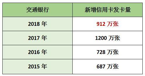 2018年信用卡业绩排名：交行、邮储、浙商发卡量垫底！