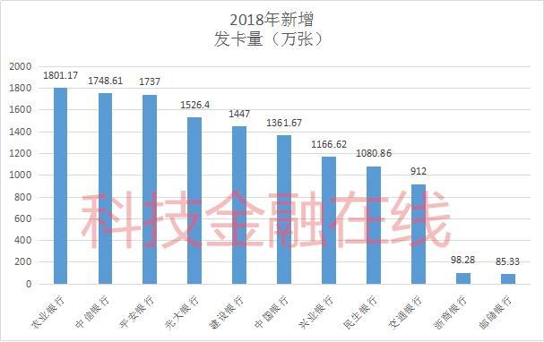 2018年信用卡业绩排名：交行、邮储、浙商发卡量垫底！