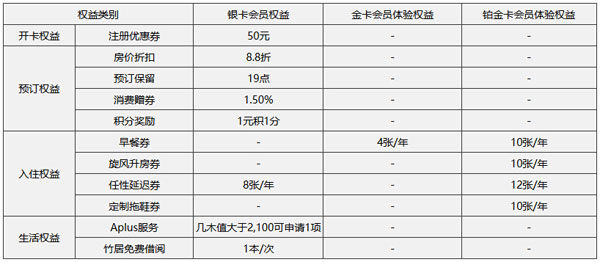 民生银行亚朵联名信用卡