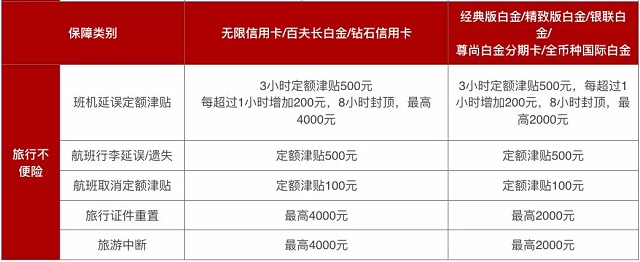 各大银行信用卡航空延误险指南