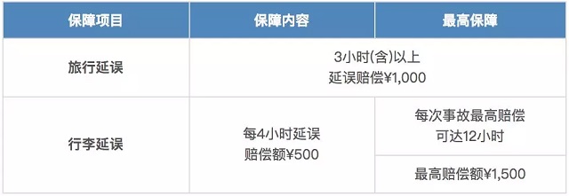 各大银行信用卡航空延误险指南