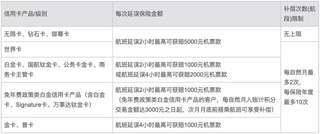 各大银行信用卡航空延误险指南