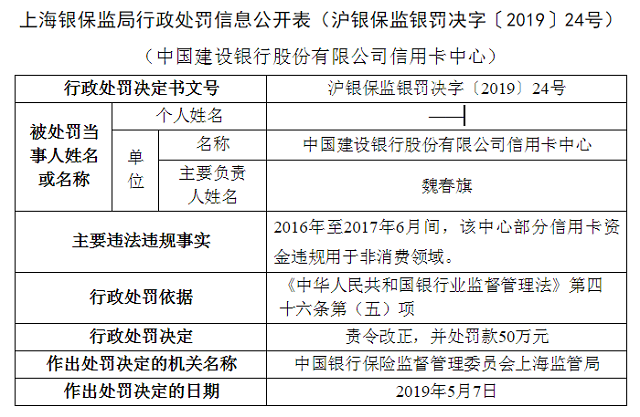 建设银行信用卡中心违规遭罚 资金用于非消费领域