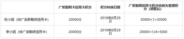 广发银行聪明信用卡积分兑换用途及比例调整