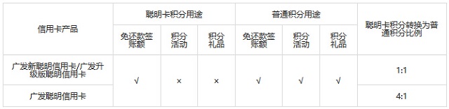 广发银行聪明信用卡积分兑换用途及比例调整