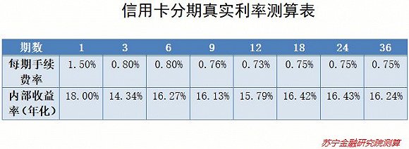 银行办出一张信用卡，竟然有十项收入