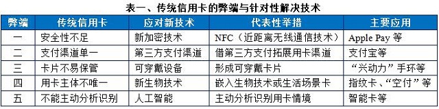 信用卡发展趋势的五个结合