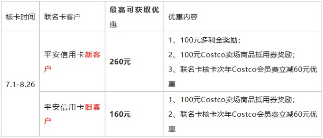 平安银行Costco联名信用卡