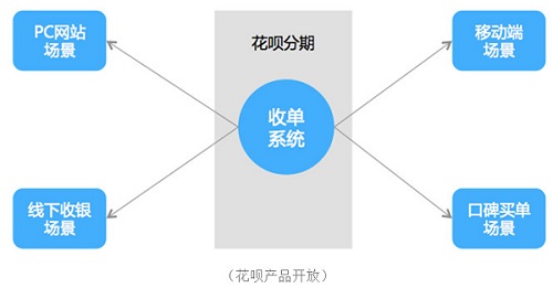 消费贷正在信用卡化