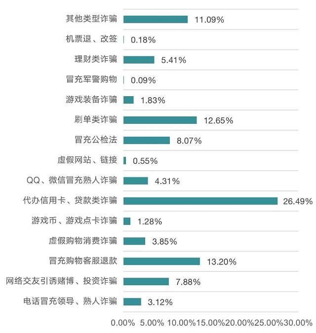 代办信用卡类最高发！佛山南海区上半年电信诈骗犯罪预警出炉