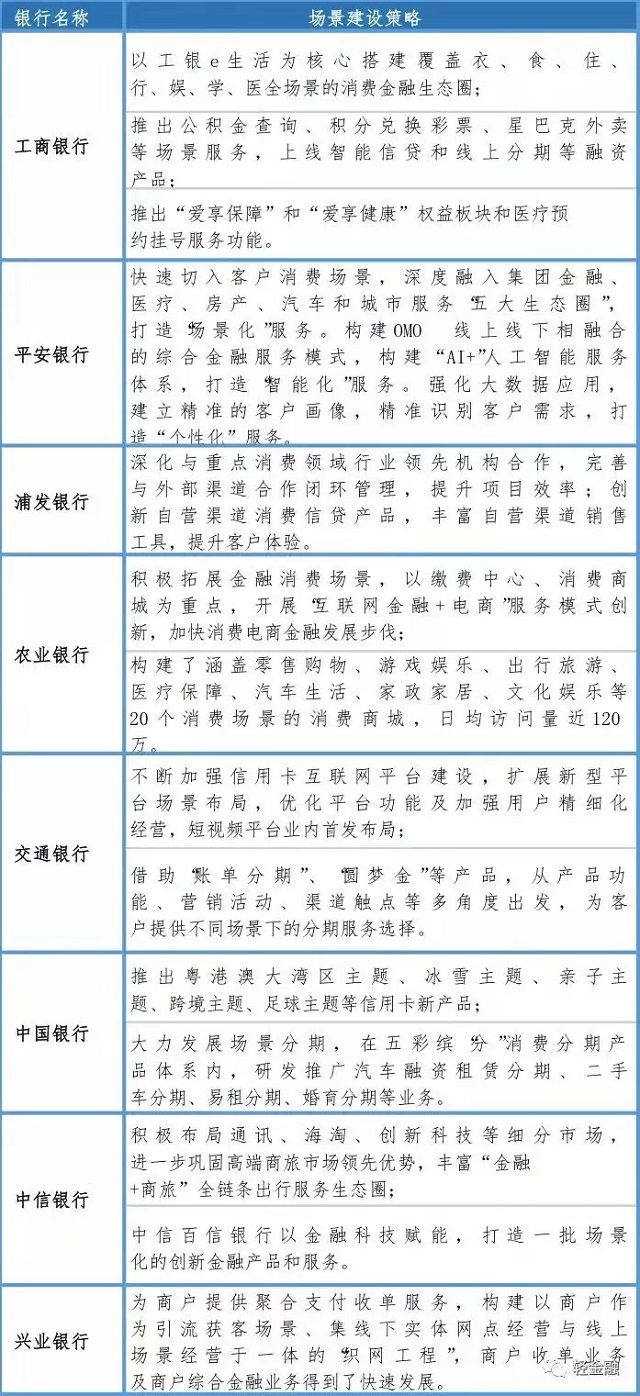 招商银行、工商银行等各大银行如何布局消费金融