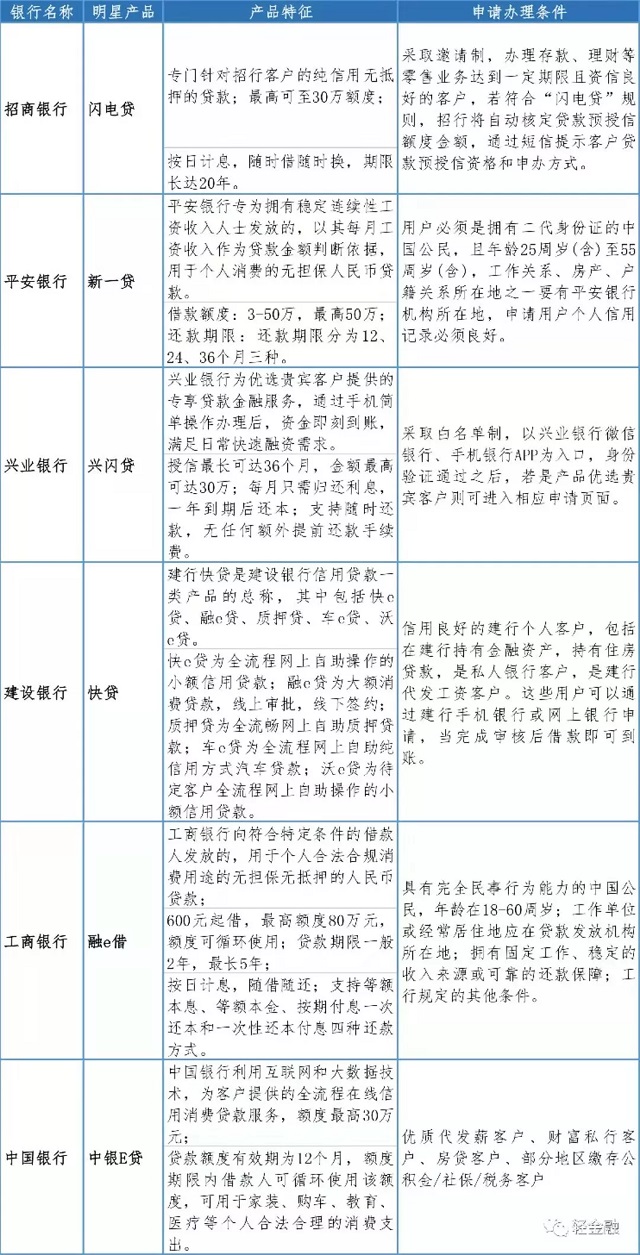 招商银行、工商银行等各大银行如何布局消费金融