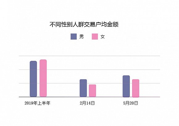 平安银行信用卡七夕情人节发布：为爱买单消费数据报告