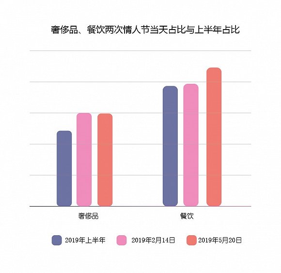 平安银行信用卡七夕情人节发布：为爱买单消费数据报告