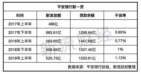 透视平安银行半年报：信用卡、新一贷等不良全面抬头