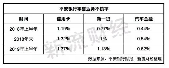 透视平安银行半年报：信用卡、新一贷等不良全面抬头