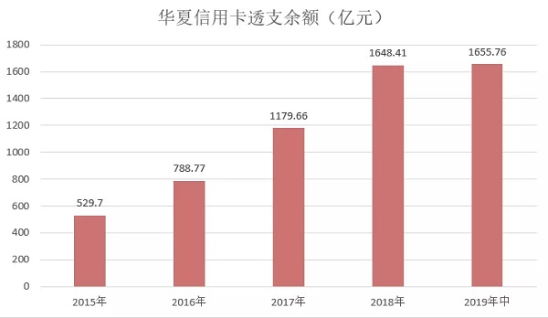 华夏信用卡发布2019年中期业绩，透支余额较年初微升