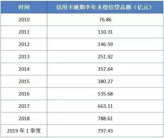 别指望银行提醒！信用卡忘还罚款上征信