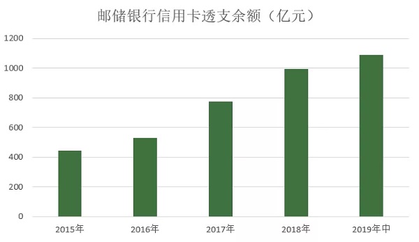 邮政储蓄银行信用卡发布2019年中期业绩，流通卡量增长近20%