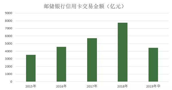 邮政储蓄银行信用卡发布2019年中期业绩，流通卡量增长近20%