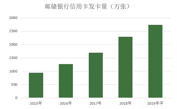 邮政储蓄银行信用卡发布2019年中期业绩，流通卡量增长近20%