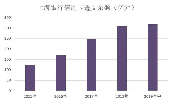 上海银行信用卡发布2019年中期业绩，首度公布流通户数接近400万