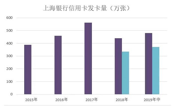 上海银行信用卡发布2019年中期业绩，首度公布流通户数接近400万