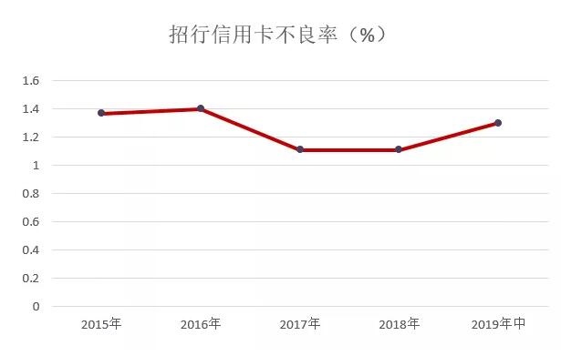 招行信用卡发布2019年中期业绩，流通卡数较上年末增长7.48%