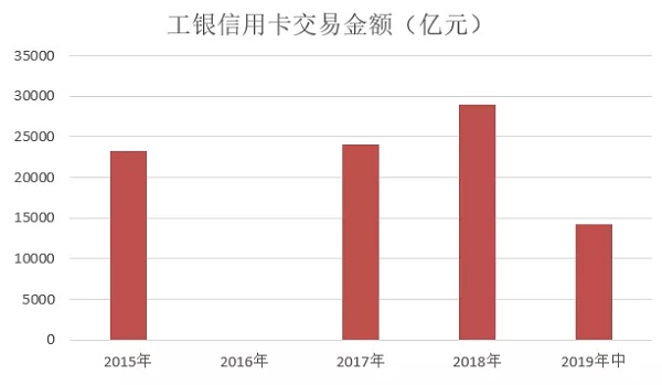 工商银行信用卡发布2019年中期业绩，累计发卡量1.54亿张