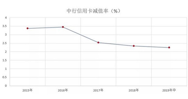 中国银行信用卡发布2019年中期业绩，累计卡量1.18亿张