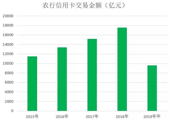 农业银行信用卡发布2019年中期业绩，累计发卡量为11372.44万张