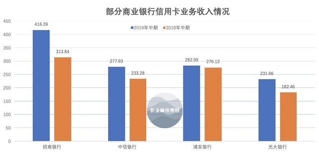 信用卡中期报告总结：交行负增长，招行优势显著，浦发增长停滞