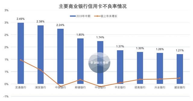 信用卡中期报告总结：交行负增长，招行优势显著，浦发增长停滞