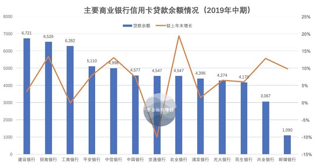 信用卡中期报告总结：交行负增长，招行优势显著，浦发增长停滞