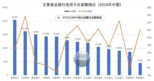 信用卡中期报告总结：交行负增长，招行优势显著，浦发增长停滞