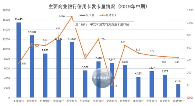 信用卡中期报告总结：交行负增长，招行优势显著，浦发增长停滞