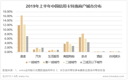 中国信用卡特惠商户权益洞察报告